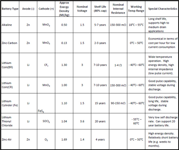 Characteristics of common battery chemistries Characteristics of common battery chemistries